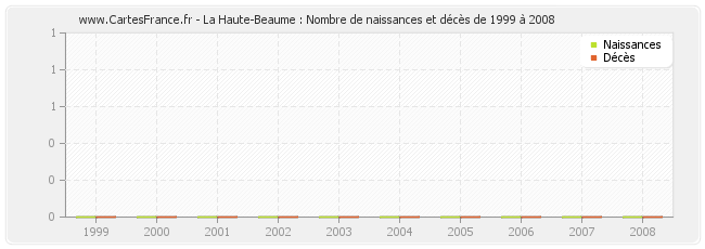 La Haute-Beaume : Nombre de naissances et décès de 1999 à 2008